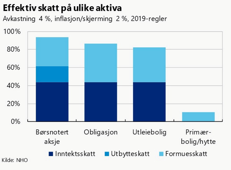 Graf som viser effektiv skatt på ulike aktiva