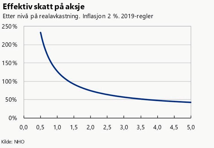 Graf av effektiv skatt på aksje